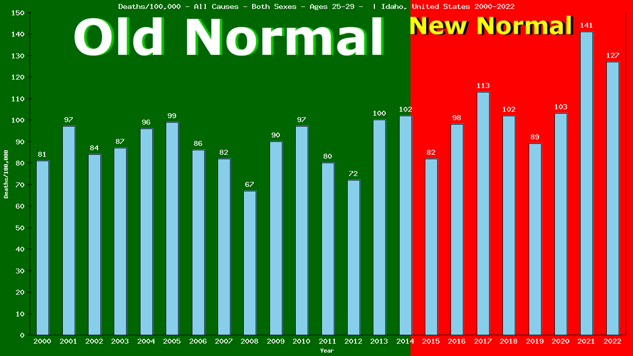 Graph showing Deaths/100,000 male 25-29 from All Causes